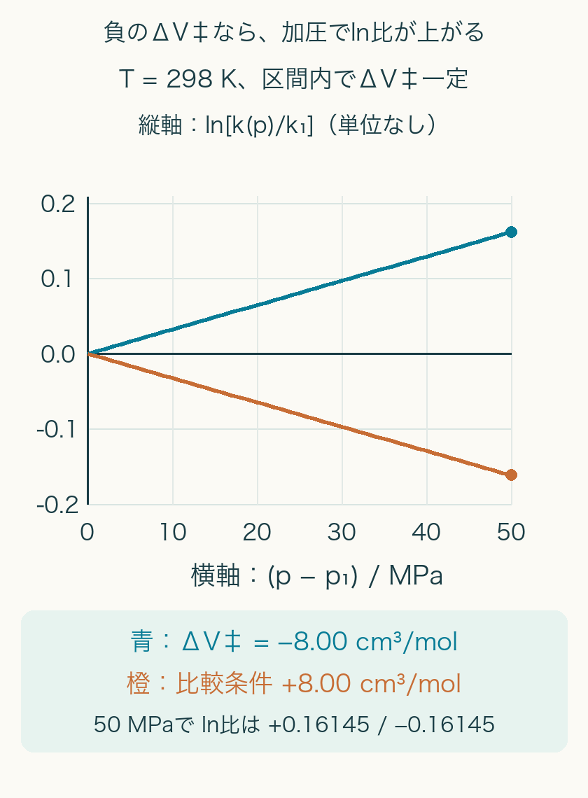 横軸は圧力pと基準p1の差0から50MPa、縦軸は無次元のln[k(p)/k1]。ΔV負8cm3/molの青は右上がりで50MPaで0.16145。比較の正8cm3/molの橙は右下がりで負0.16145。