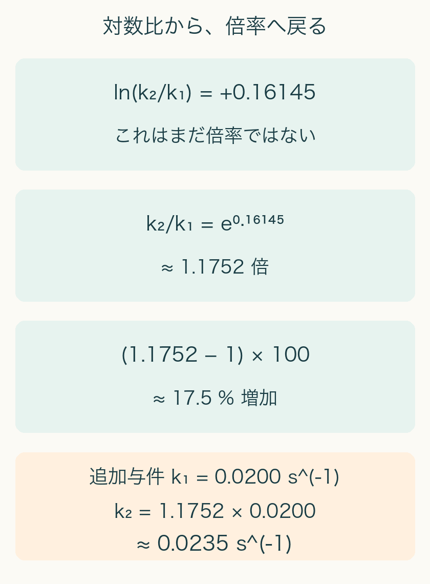 ln比0.16145をeの累乗へ戻して倍率1.1752。1を引いて100を掛けると17.5パーセント増。追加与件k1が0.0200毎秒ならk2は0.0235毎秒。