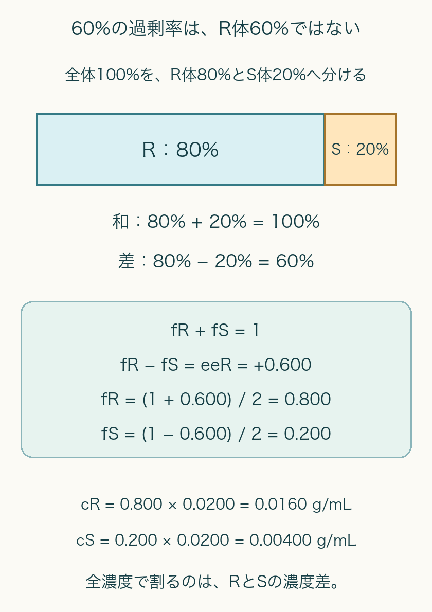 全体100%の帯をR80%S20%に正確に分割。和100%と差60%、連立式から0.8と0.2、濃度0.0160と0.00400g/mL。