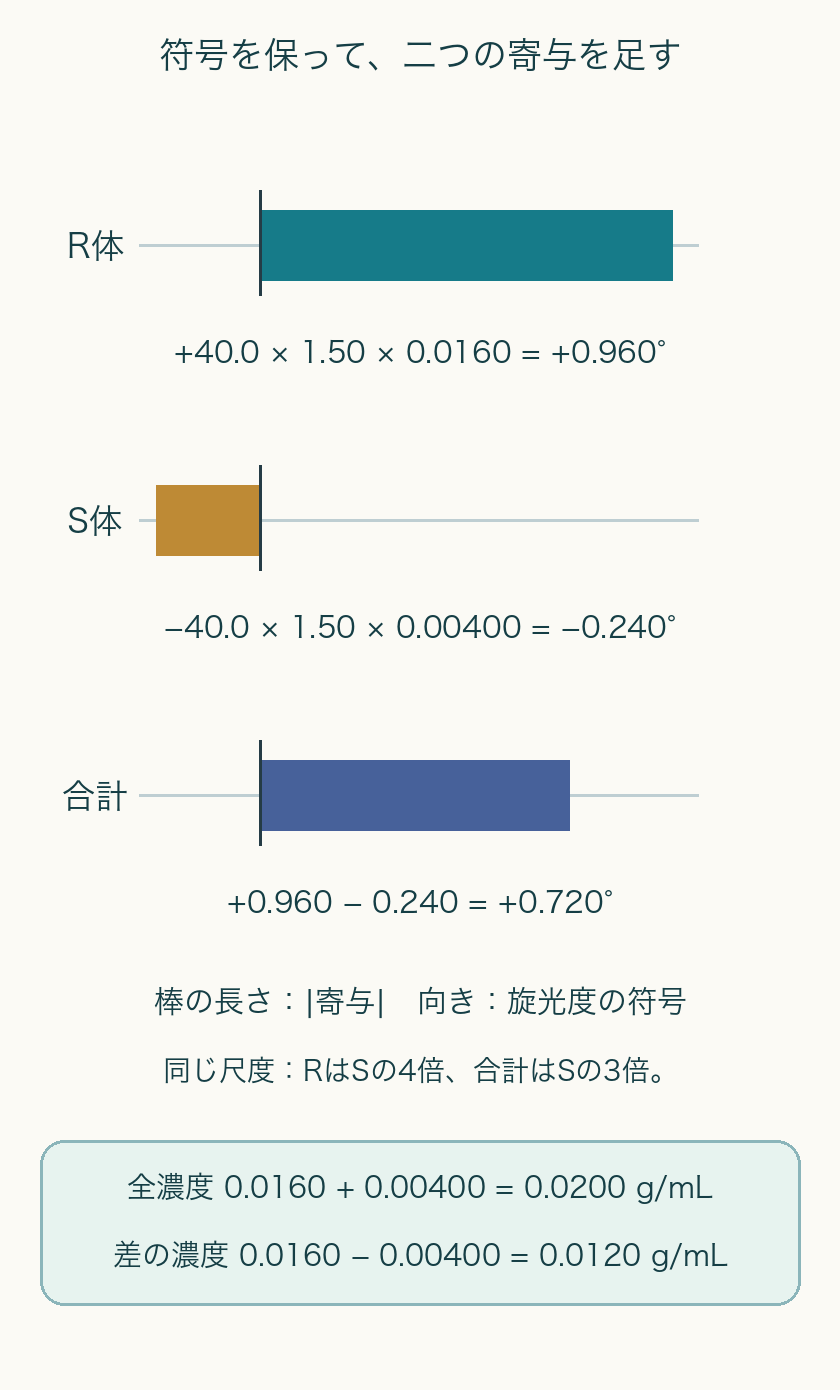 同じ数値尺度でR寄与+0.960度、S寄与-0.240度、合計+0.720度の棒。全濃度0.0200と差0.0120g/mLを別欄に示す。