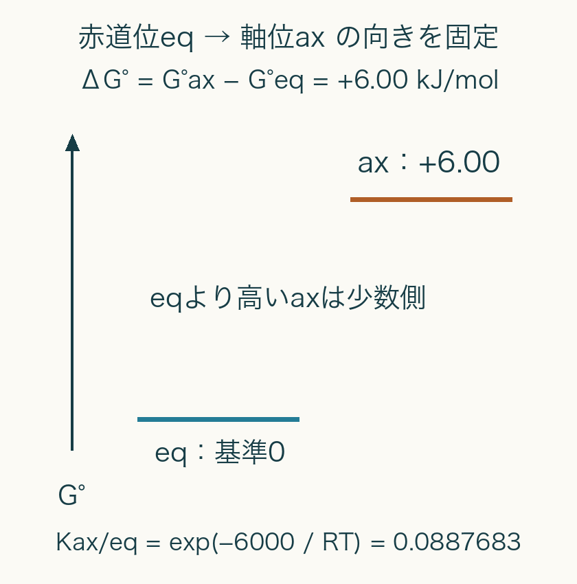 赤道位eqを基準0、軸位axを標準G差+6.00kJ/molに置き、eqからaxのKを0.0887683と求める。