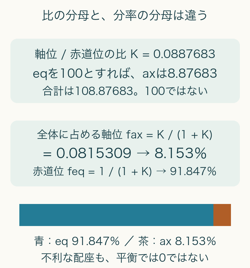 赤道位100と軸位8.87683の比を合計108.87683で割り、軸位8.153％と赤道位91.847％を得る。