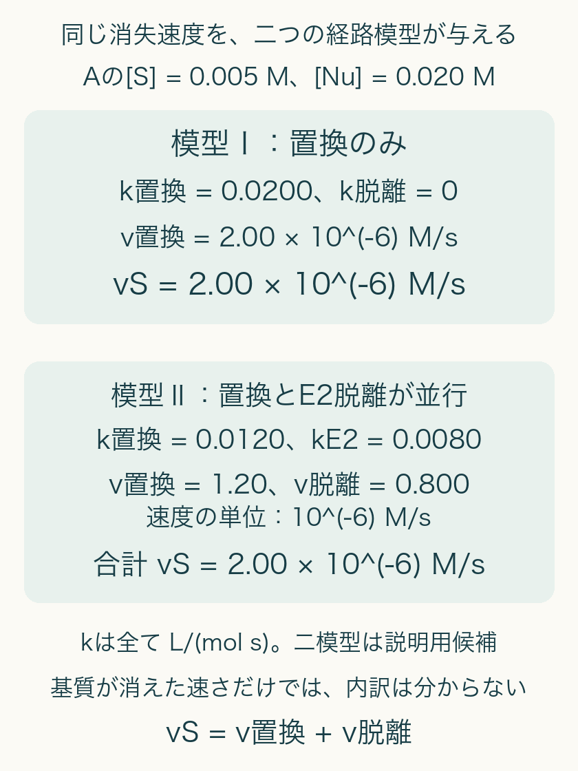 置換のみk0.0200でも、置換k0.0120とE2k0.0080の和でも、AでS消失速度2e−6M/sを与える二候補。