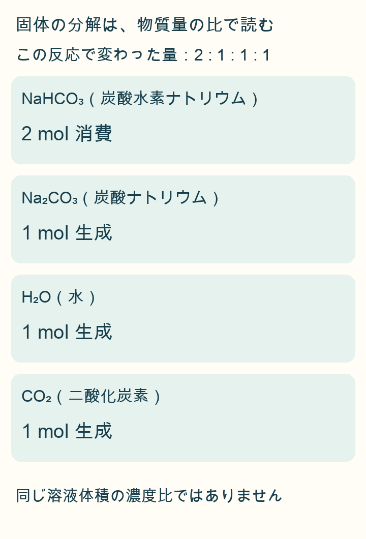 炭酸水素ナトリウム2mol消費、炭酸ナトリウム、水、二酸化炭素は各1mol生成。物質量2対1対1対1。