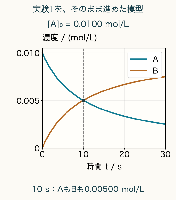 0から30秒の二次模型。Aは0.0100から0.00250mol/Lへ減り、Bは0から0.00750mol/Lへ増える。10秒で両方0.00500mol/L。