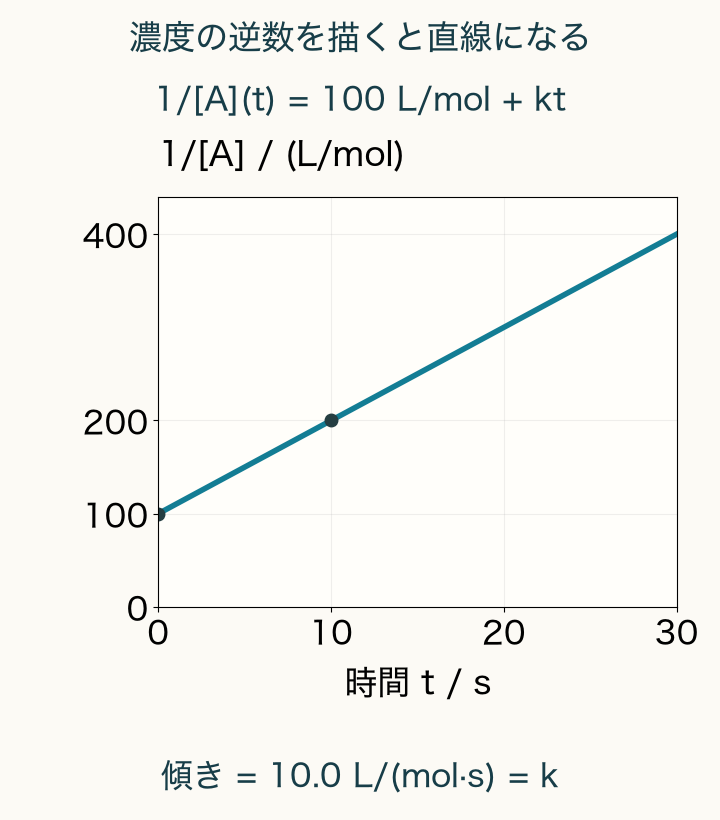濃度の逆数は、時間0秒の100L/molから10秒の200L/molへ増え、30秒で400L/mol。傾き10.0L/(mol s)。