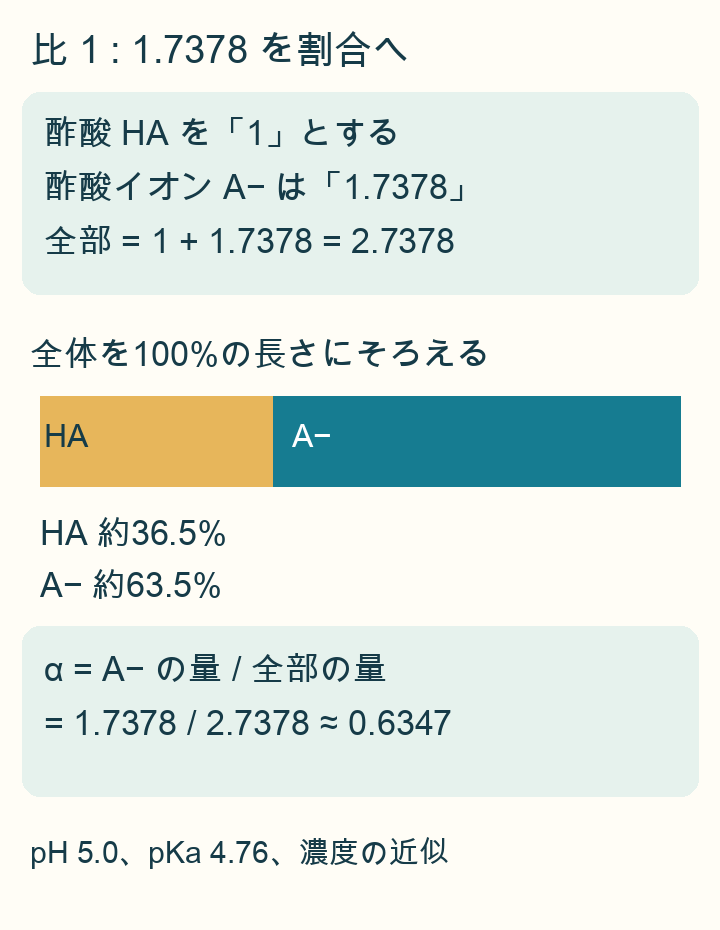HA1に対しA−1.7378。全体2.7378で割りA−の割合は約63.5%。