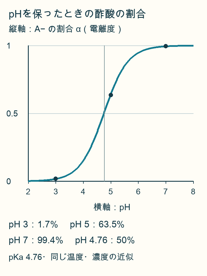 pH2から8で酢酸イオン割合が増す曲線。pH3で1.7%、pH5で63.5%、pH7で99.4%、pH4.76で50%。
