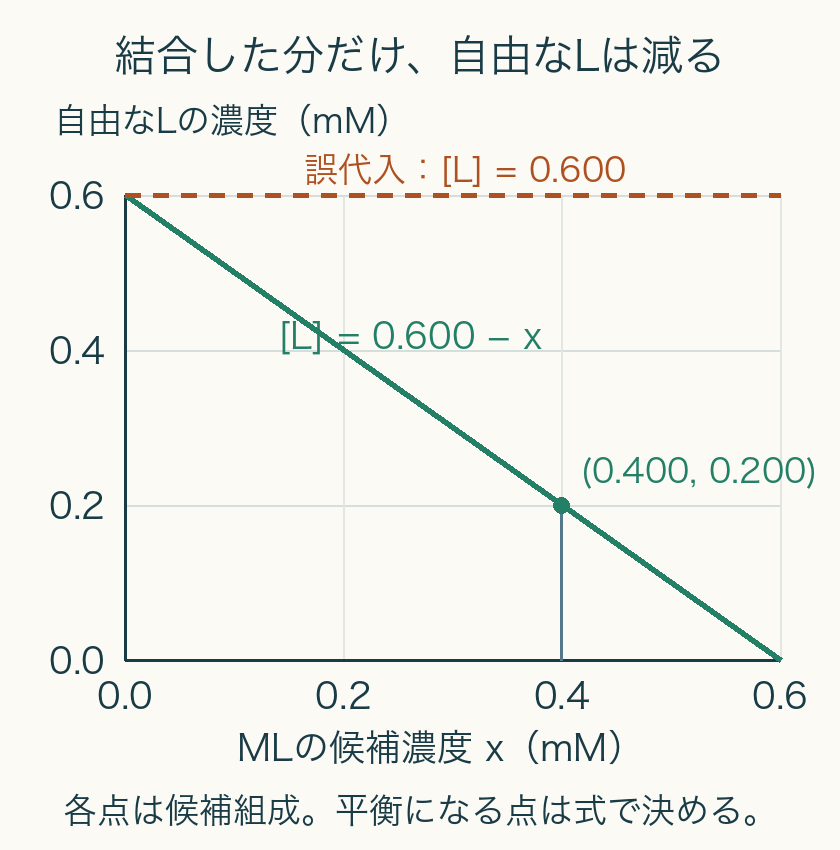 横軸は候補のML濃度x、縦軸は自由L濃度。正しい関係0.600−xは下降し、誤代入0.600は水平。