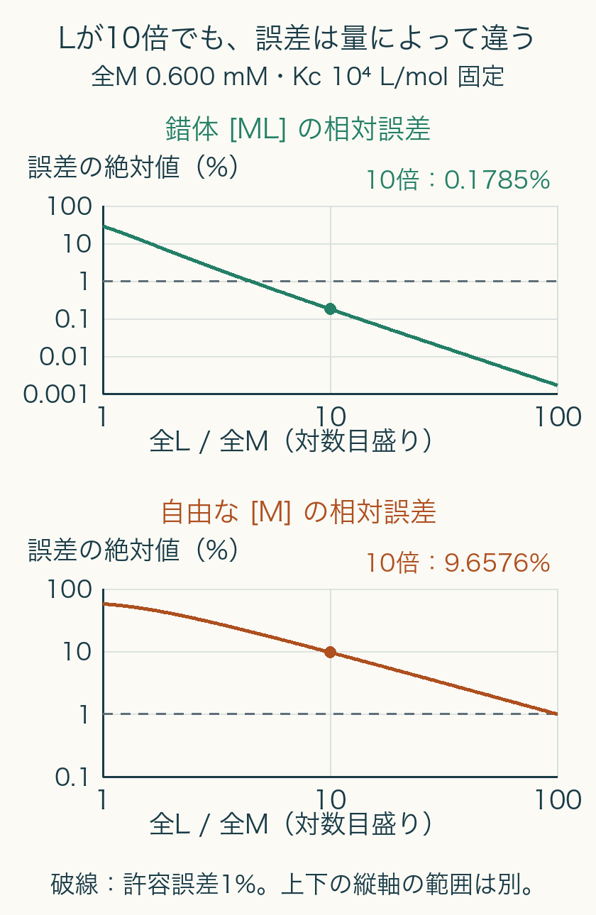 横軸は全Lと全Mの比1から100、縦軸は各量の近似相対誤差の絶対値。上下別パネルでMLと自由Mを示し、10倍の点と許容1%を表示。