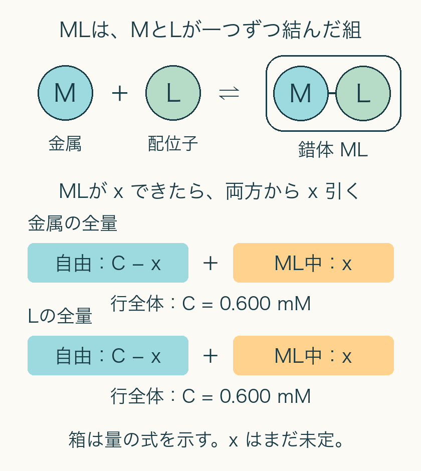 ML一組はMとLを各一つ含む。全Mと全Lをそれぞれ自由C−xとML中xへ分ける。