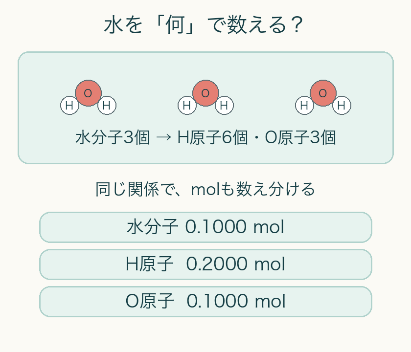 水分子3個にはH原子6個とO原子3個。水分子0.1000 molにはH原子0.2000 molとO原子0.1000 mol