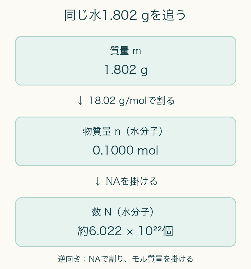純粋な水1.802 gを18.02 g/molで割ると水分子0.1000 mol。アボガドロ定数を掛けると水分子約6.022×10の22乗個