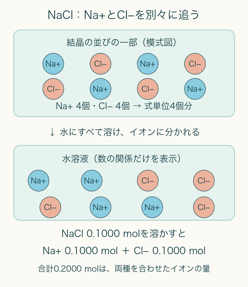結晶の並びの一部にはNa⁺4個とCl⁻4個。水に溶けて広がった後も各4個。NaCl0.1000 molからNa⁺0.1000 molとCl⁻0.1000 mol