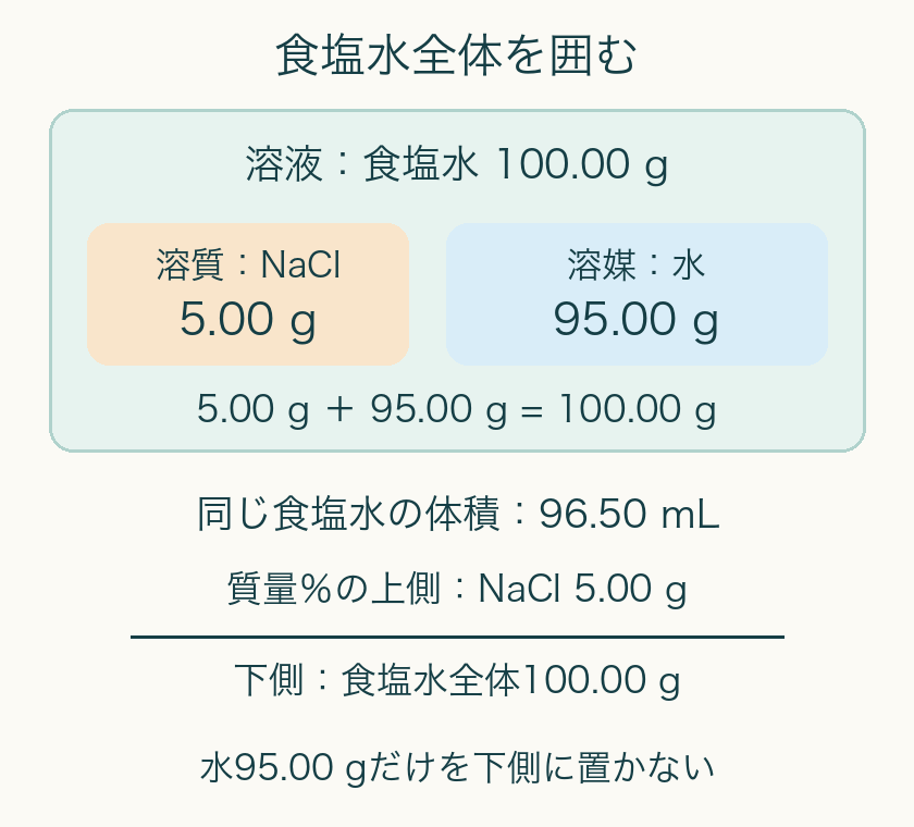 NaCl5.00 gと水95.00 gを合わせた食塩水100.00 gを全体として囲み、その全体の体積を96.50 mLとする