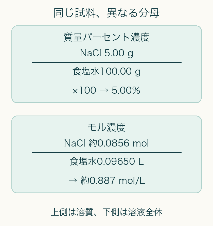 同じ食塩水の質量％はNaCl5.00 gを全体100.00 gで割って100％を掛け5.00％。モル濃度はNaCl約0.0856 molを全体0.09650 Lで割り約0.887 mol/L