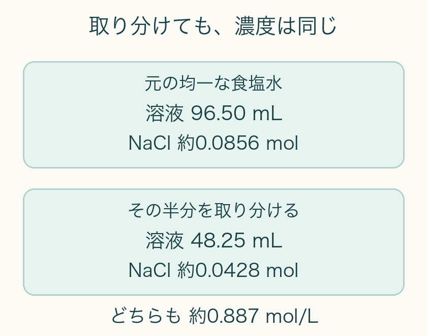 元の食塩水96.50 mL中のNaClは約0.0856 mol。半分の48.25 mL中では約0.0428 mol。濃度はいずれも約0.887 mol/L