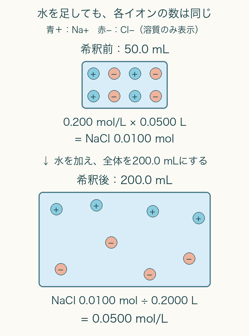 希釈前50.0 mLと希釈後200.0 mLの各容器にNa⁺4個、Cl⁻4個を表示。NaCl0.0100 molは前後同じで、濃度は0.200から0.0500 mol/Lへ変わる