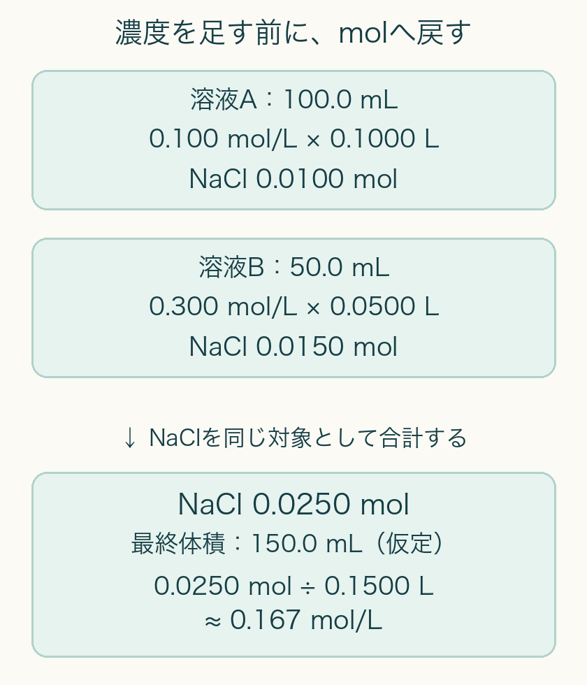 AのNaCl0.0100 molとBのNaCl0.0150 molを足し0.0250 mol。混合後体積150.0 mLと仮定すると濃度約0.167 mol/L