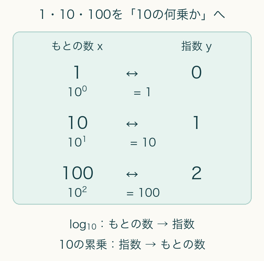 もとの数1、10、100が指数0、1、2と対応する。対数では数から指数へ、10の累乗では指数から数へ戻る