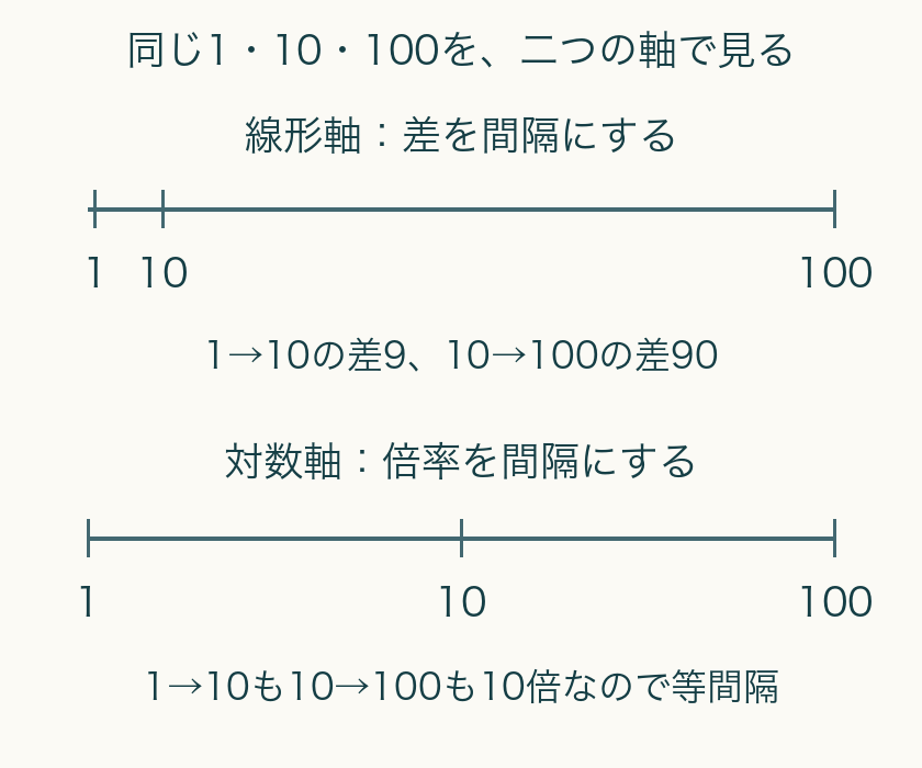 線形軸の1と10の間は短く、10と100の間は長い。対数軸では1、10、100が等間隔になる