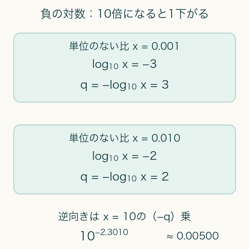 x0.001ではlogが−3でqは3、x0.010ではlogが−2でqは2。逆算x=10の−q乗、小数指数−2.3010を全体の上付きで表示