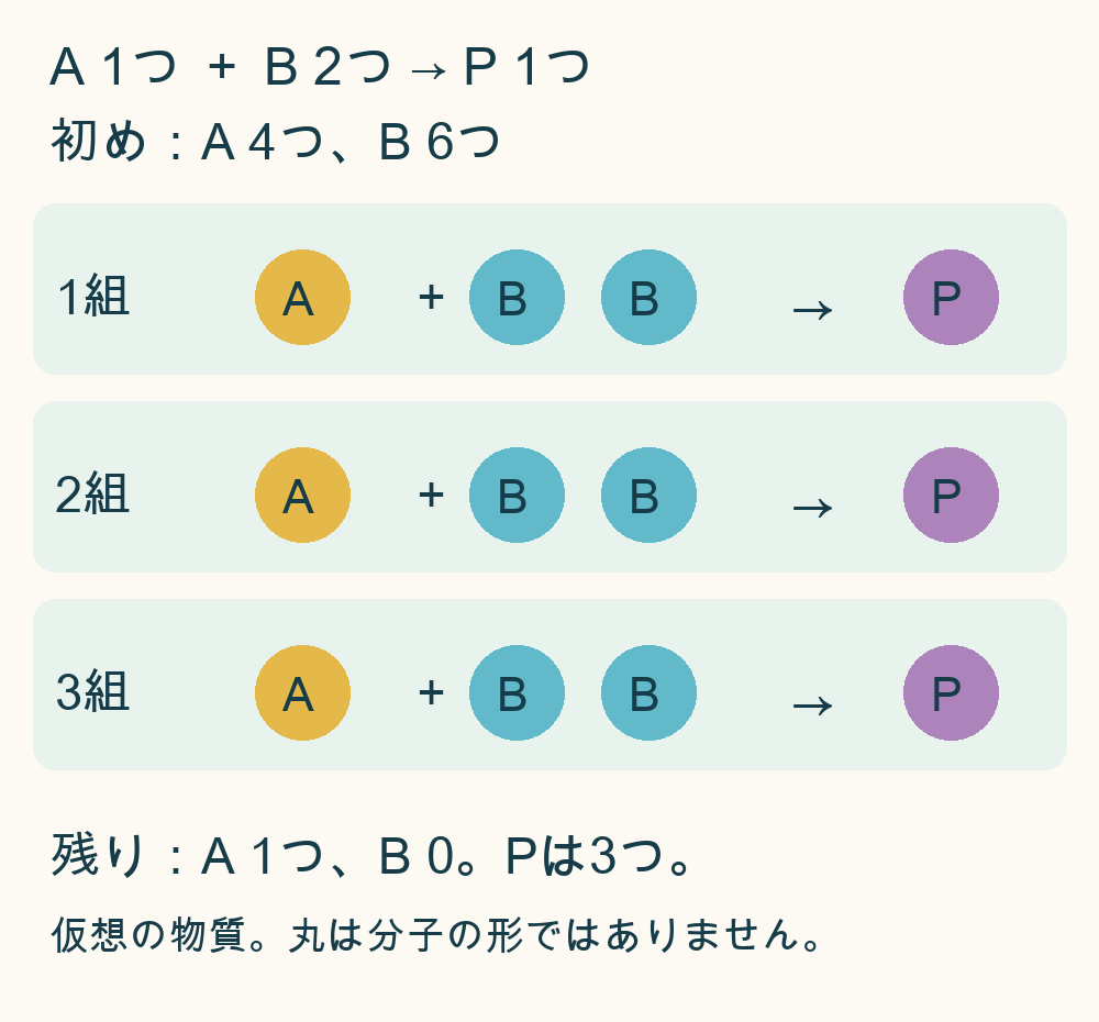 A1つとB2つを使うセットが3行あり、Pが3つできる。Aは1つ残りBは0