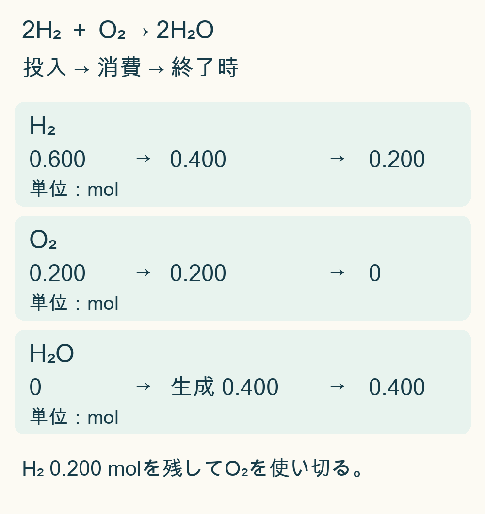 投入H2は0.600 mol、消費0.400、残り0.200。投入O2は0.200 molですべて消費。水は0から0.400 mol生成