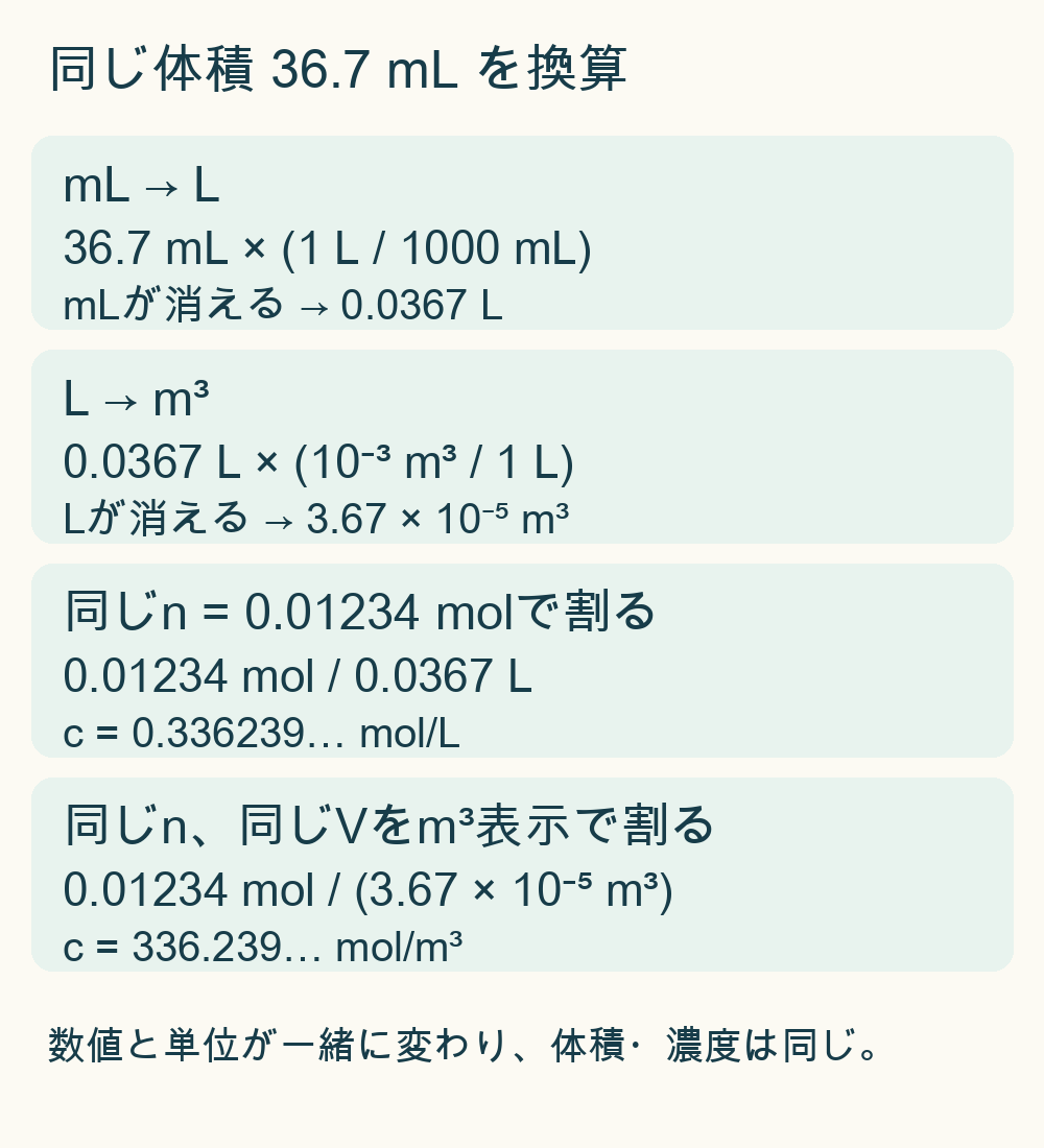 36.7 mLが0.0367 Lと3.67掛ける10のマイナス5乗m3へ換算され、同じ物質量で割ると0.336239 mol/Lと336.239 mol/m3になる