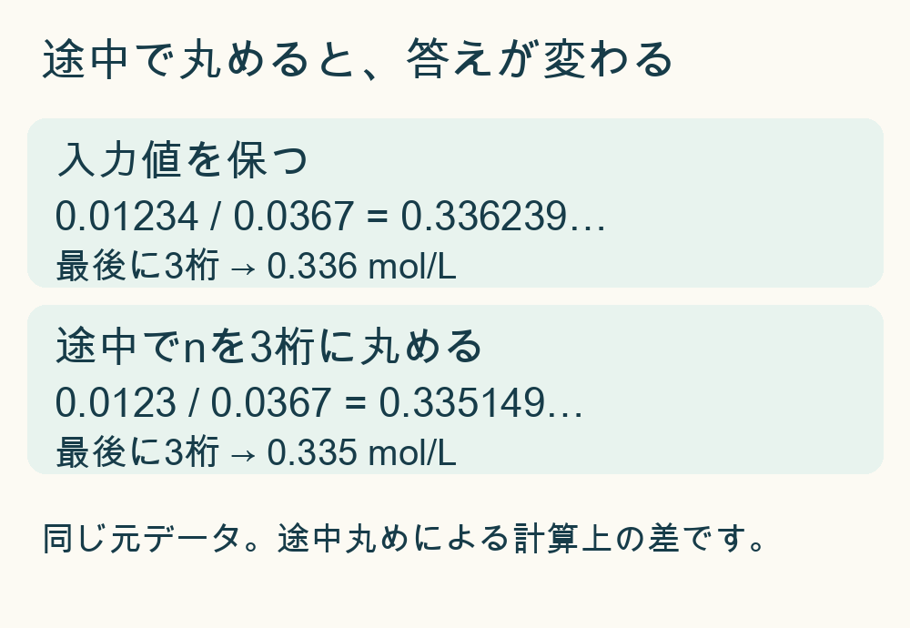 元の0.01234を保つと最終0.336 mol/L、途中で0.0123へ丸めると最終0.335 mol/L