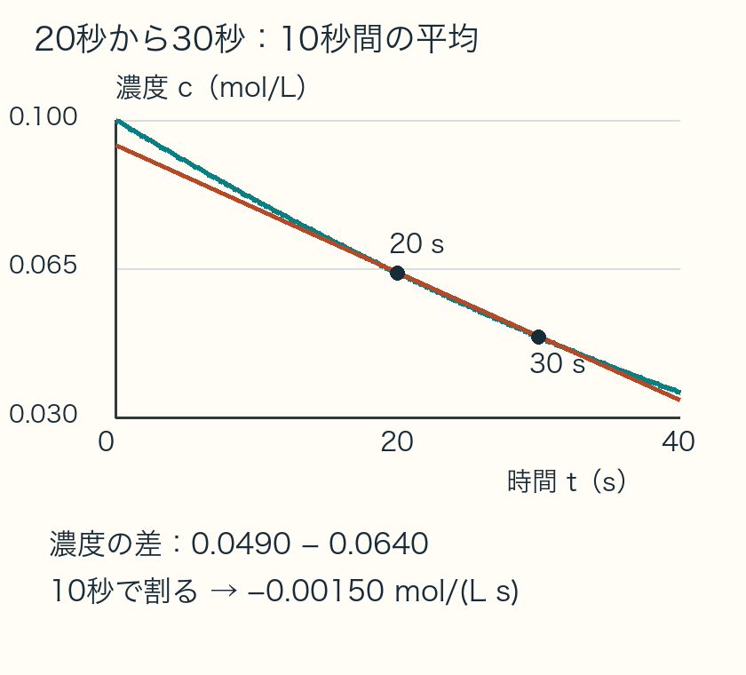 20秒の濃度0.0640と30秒の濃度0.0490を結ぶ線。差を10秒で割ると−0.00150mol/(L s)。