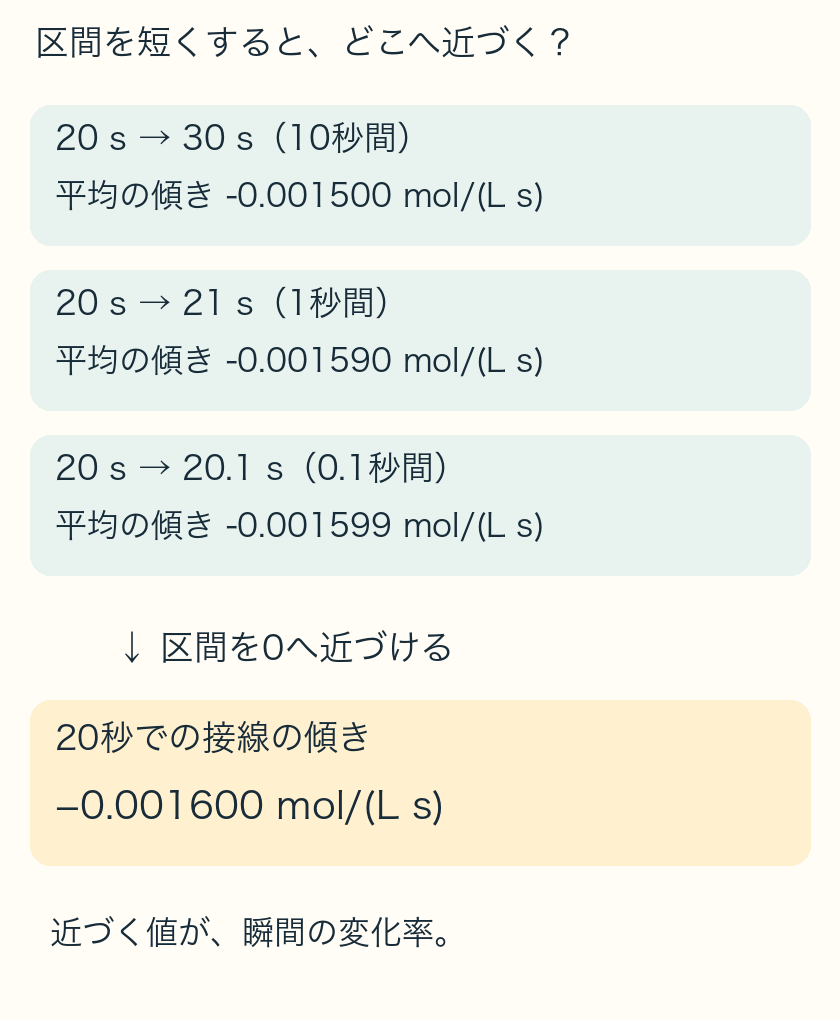 20秒を始点に、10秒間の傾き−0.001500、1秒間−0.001590、0.1秒間−0.001599が、瞬間の傾き−0.001600へ近づく