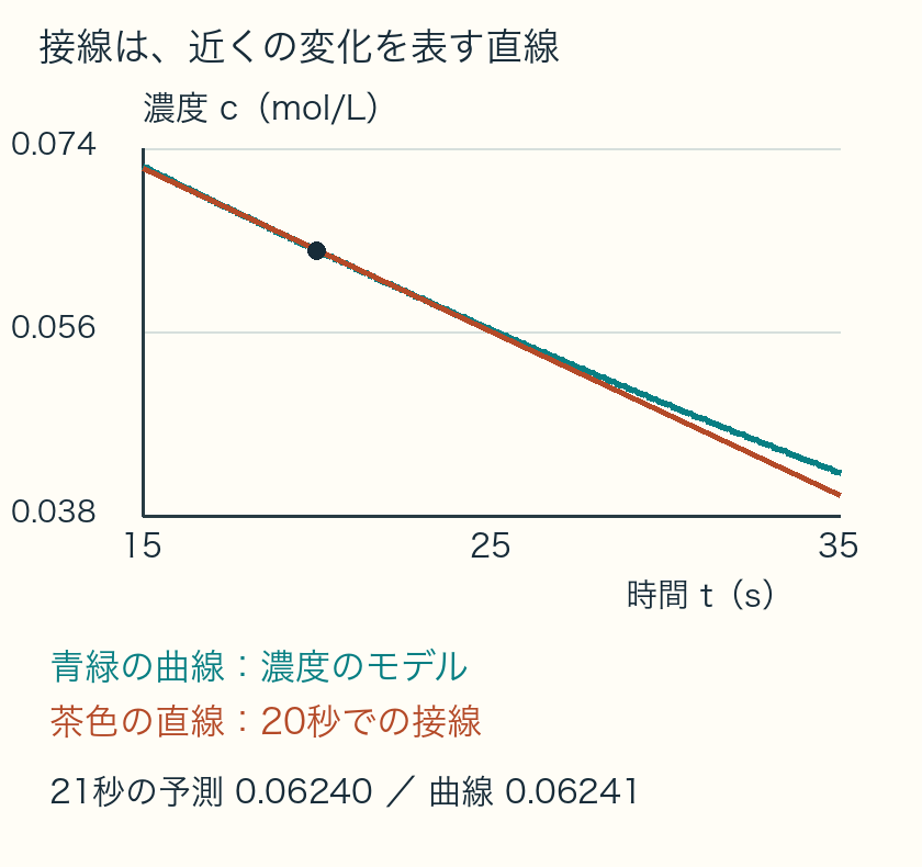 濃度曲線と20秒での接線。20秒の近くで両者は接近し、遠ざかると差が増える