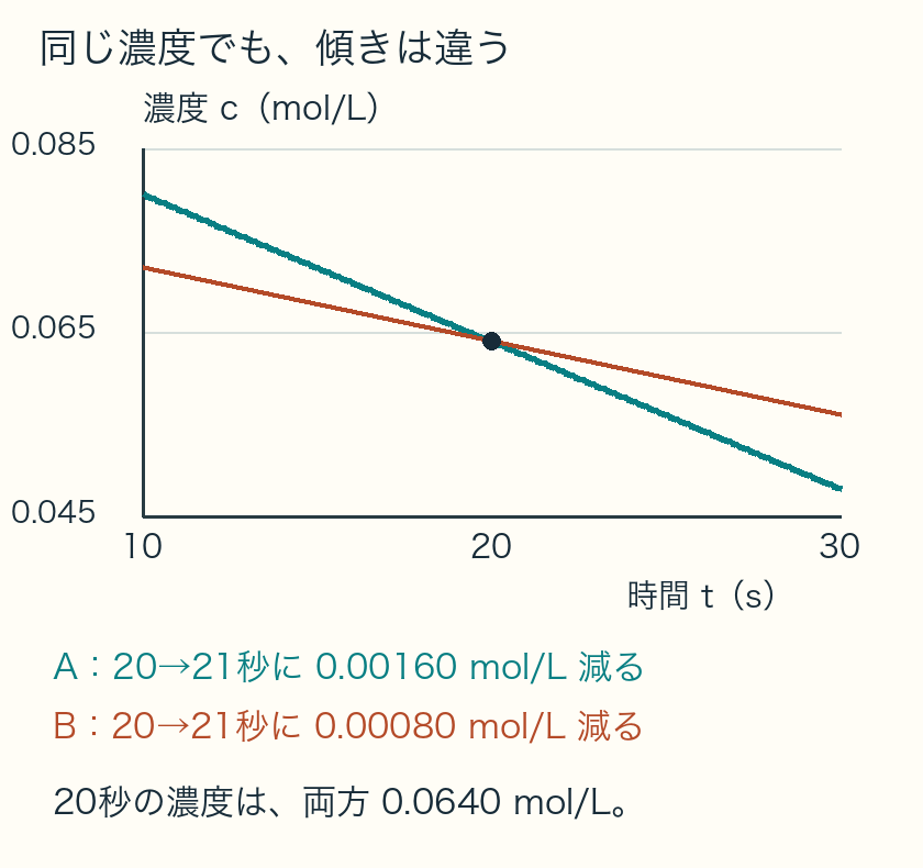 20秒に両方0.0640 mol/Lを通る二つの直線。Aの傾き−0.00160は、Bの−0.00080の2倍の減少率