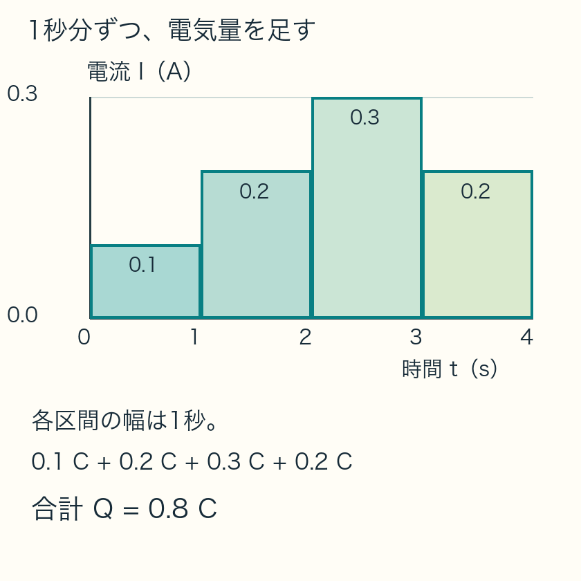 1秒幅の四つの帯。高さ0.1、0.2、0.3、0.2 Aに1秒を掛けた寄与の合計は0.8 C
