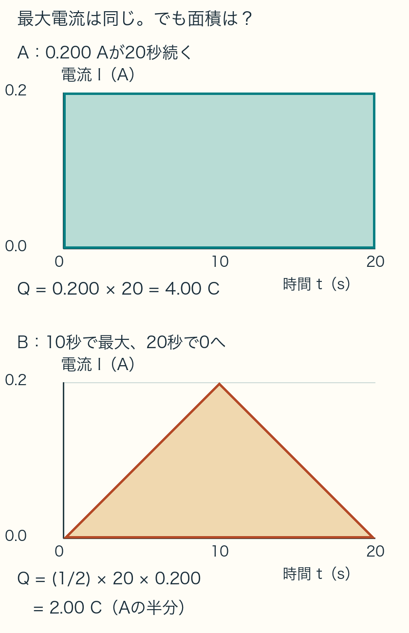 20秒間0.200 Aの長方形は4.00 C。20秒幅で最大0.200 Aの三角形は2.00 C