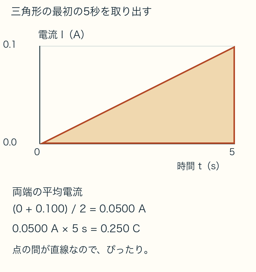 0〜5秒で0から0.100 Aへ直線的に増える部分。両端の平均0.0500 Aを5秒分数えると0.250 C