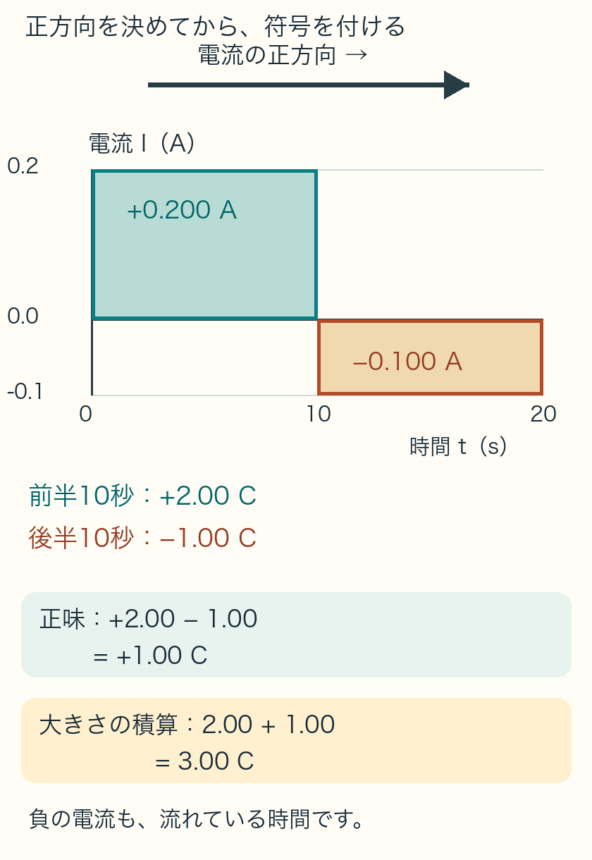 正方向を右向きと決めた電流。前半10秒は+0.200 Aで+2.00 C、後半10秒は−0.100 Aで−1.00 C。正味+1.00 C、大きさの積算3.00 C
